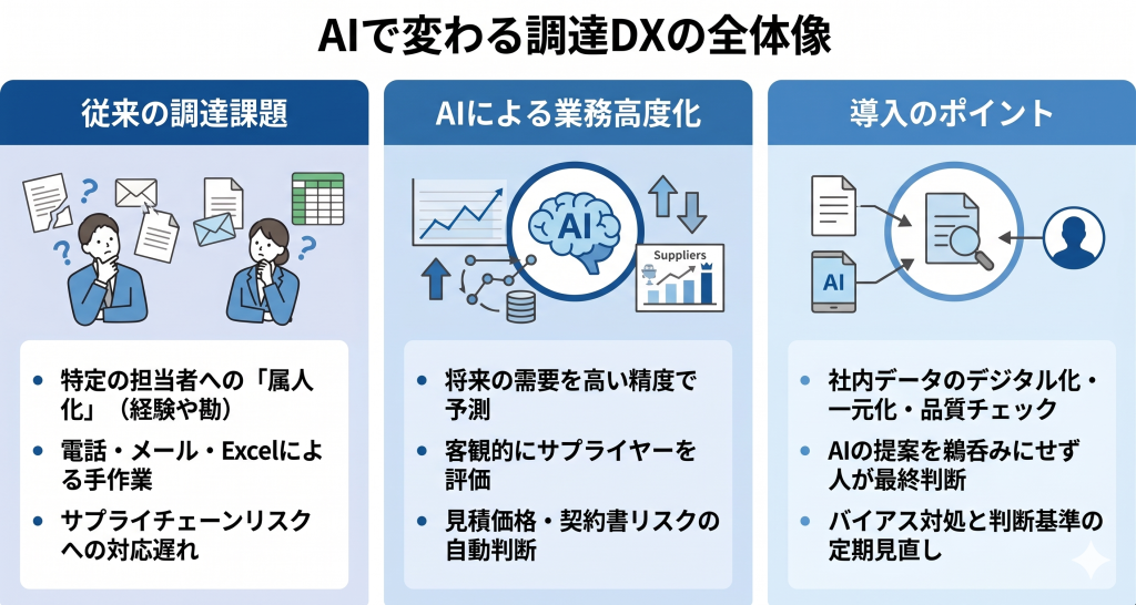 AIで変わる調達DXの全体像のイメージ
