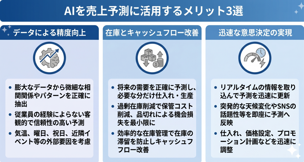 リアルタイムのデータ活用により、市場の変化に即応した迅速な経営判断が下される様子を表す売上予測 AIのイメージ