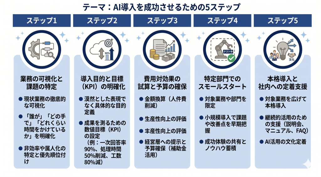 AI導入を最大限に引き出しているイメージ