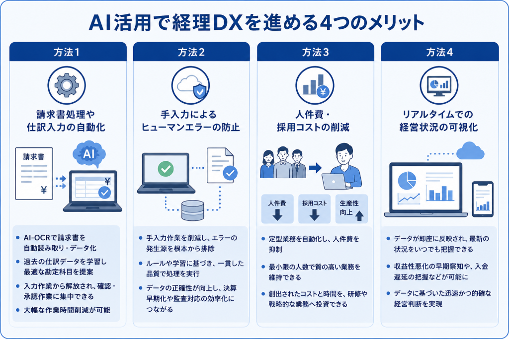 クラウド技術やAIの活用によりアナログな紙の作業から脱却しデータに基づいた迅速な経営判断を可能にする経理DXのイメージ