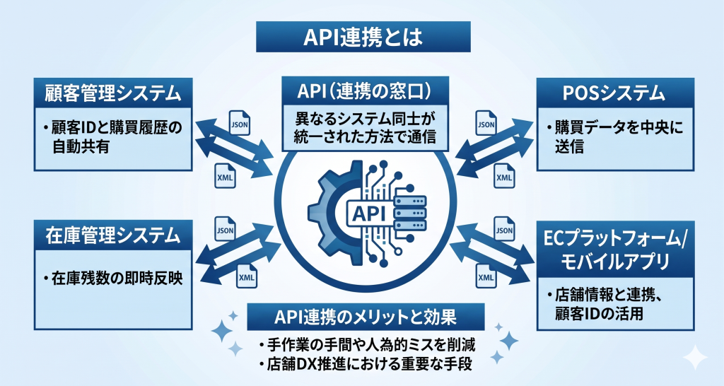 店舗におけるAPI連携のイメージ