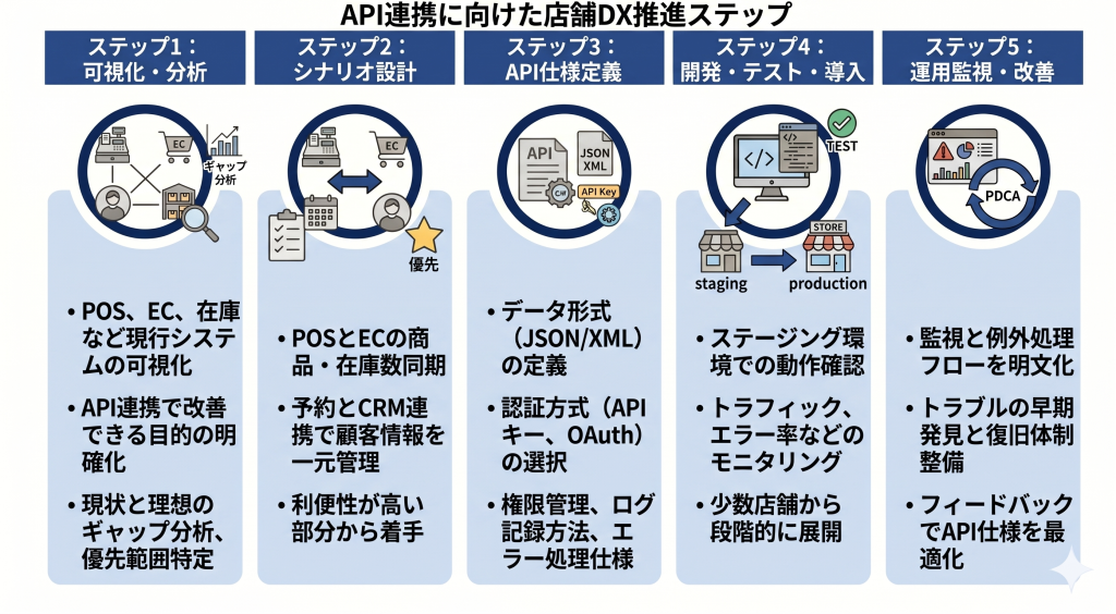 API連携に向けた店舗DX推進ステップのイメージ