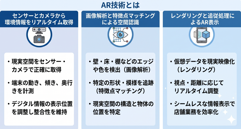 店舗におけるAR技術のイメージ