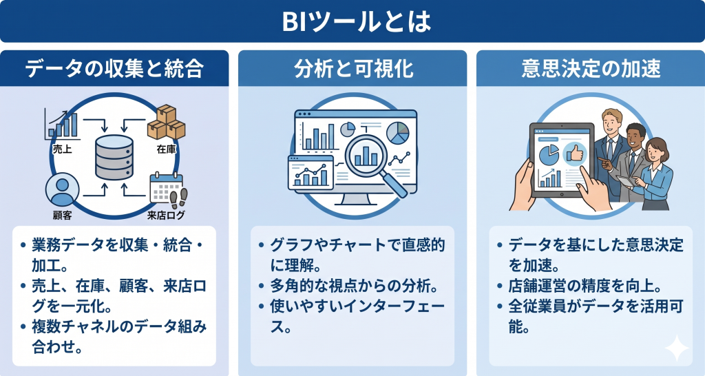 店舗におけるBIツールのイメージ