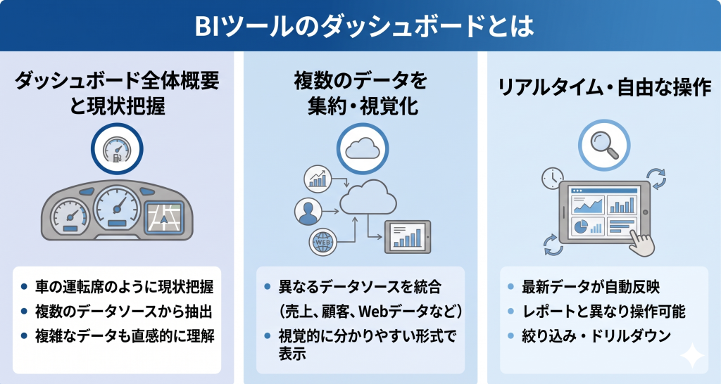 車の運転席のように、ビジネスの現状をリアルタイムで把握し、迷いのない経営判断を可能にするBIツール ダッシュボードのイメージ