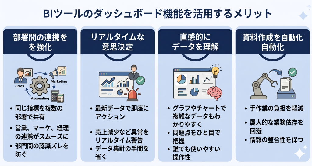 リアルタイムなデータに基づき、全社で一貫した意思決定とスムーズな洞察が行われる様子を表すBIツール ダッシュボードのイメージ