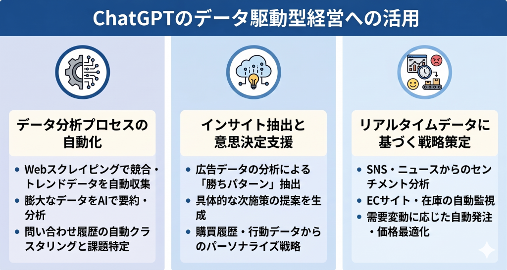 データとAIを活用して迅速な意思決定を行うデータドリブン経営のイメージ