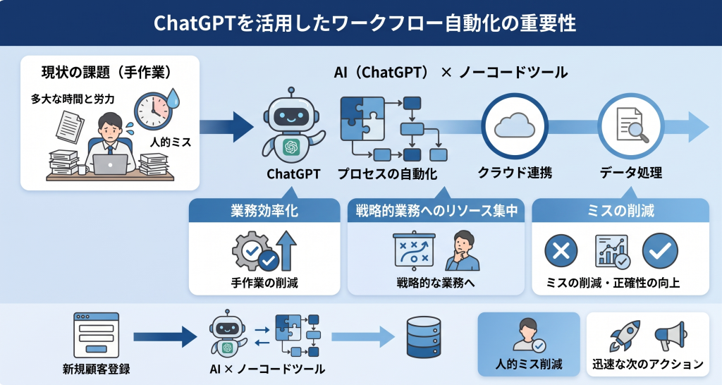 AIと自動化ツールで業務効率化と生産性向上を実現するビジネスイメージ