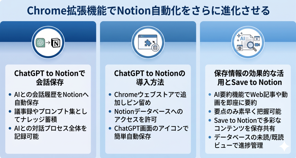 手動作業を削減し業務効率を向上させるNotion 自動化のイメージ