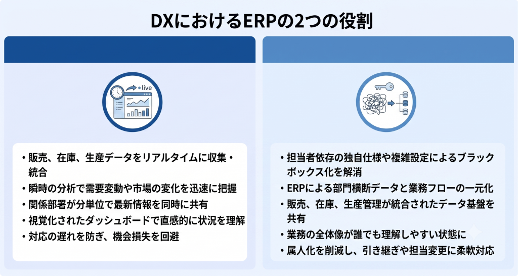 DXにおけるERPの役割のイメージ