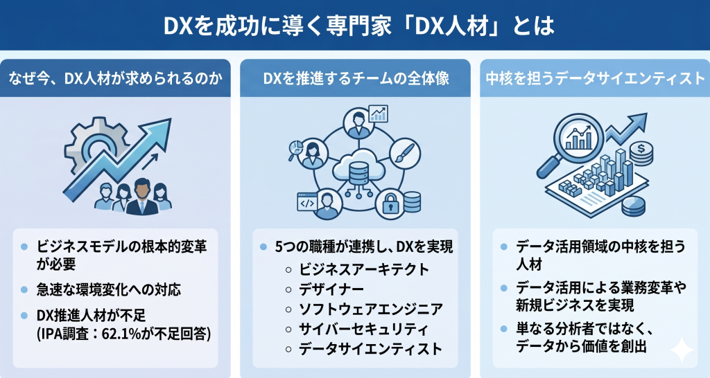 DXを成功に導く専門家「DX人材」とはのイメージ