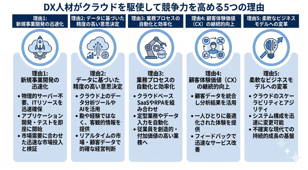 DX人材がクラウドを駆使して競争力を高める5つの理由を表したイメージ