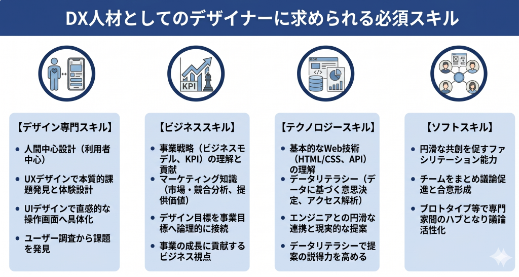 DX人材としてのデザイナーに求められる必須スキルのイメージ