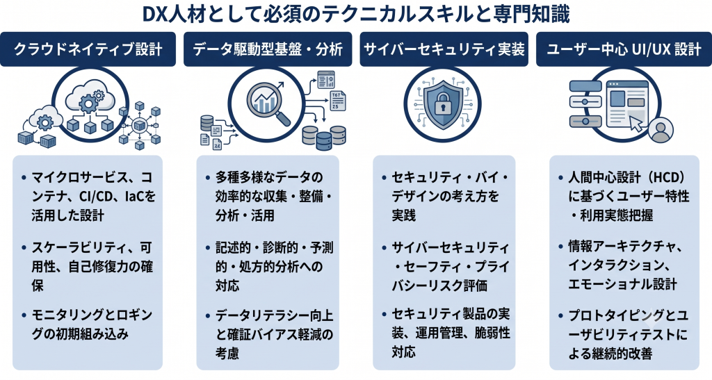 DX人材における必須スキルであるテクニカルスキルのイメージ