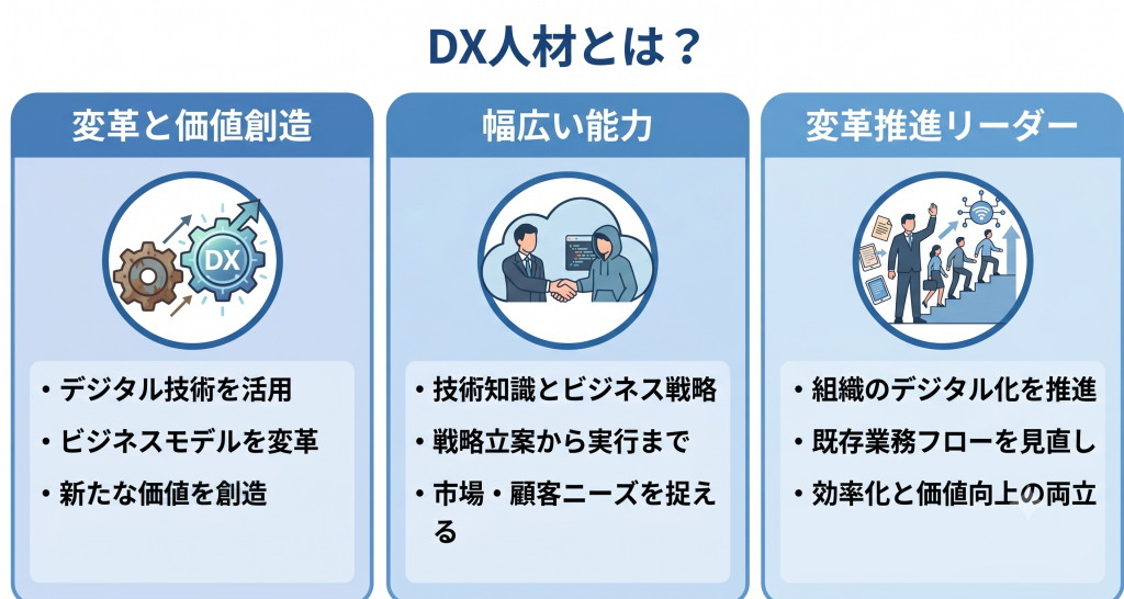 DX人材とは何かを表したイメージ