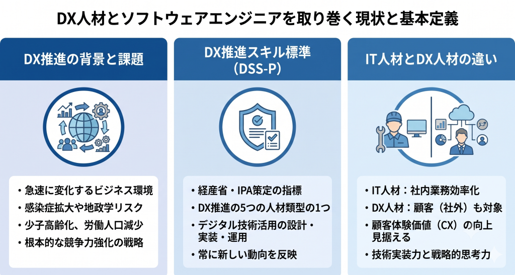 DX人材におけるソフトウェアエンジニアの現状のイメージ