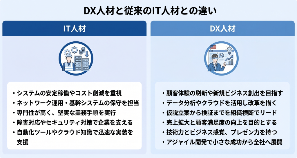 DX人材と従来のIT人材との違いを表したイメージ