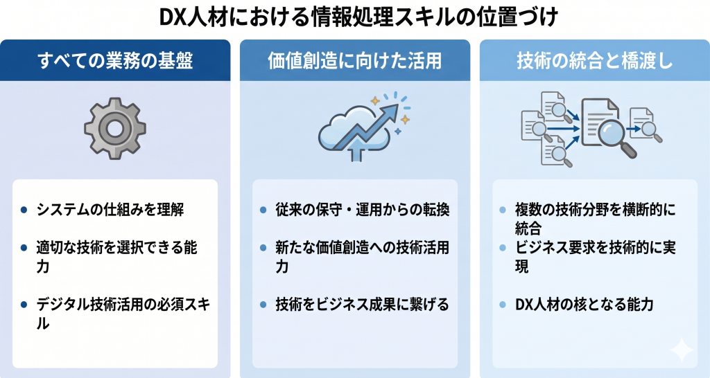 DX人材における情報処理スキルの位置づけのイメージ