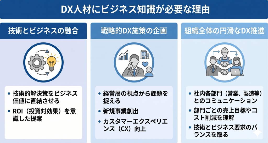 DX人材にビジネススキルが必要な理由を示すイメージ