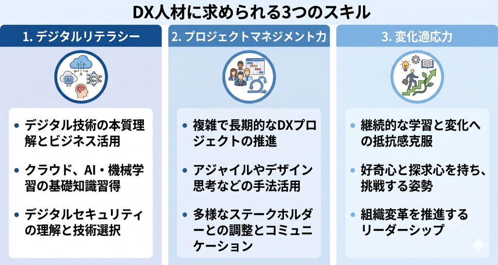 DX人材に求められる3つのスキルのイメージ