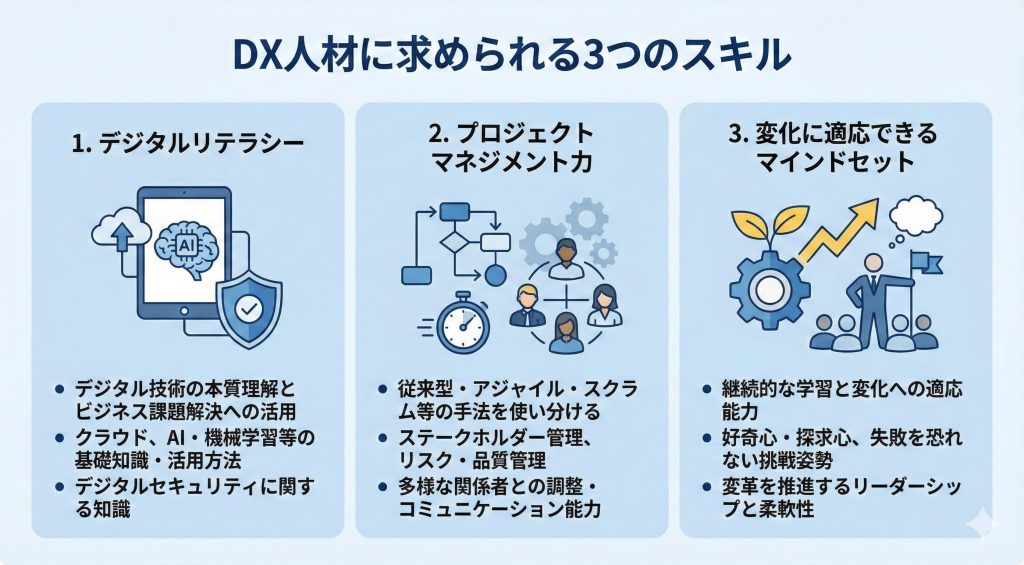 DX人材に求められる3つのスキルの説明