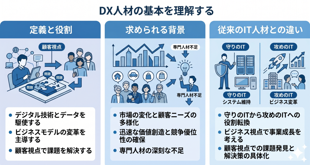DX人材の基本を理解しているイメージ