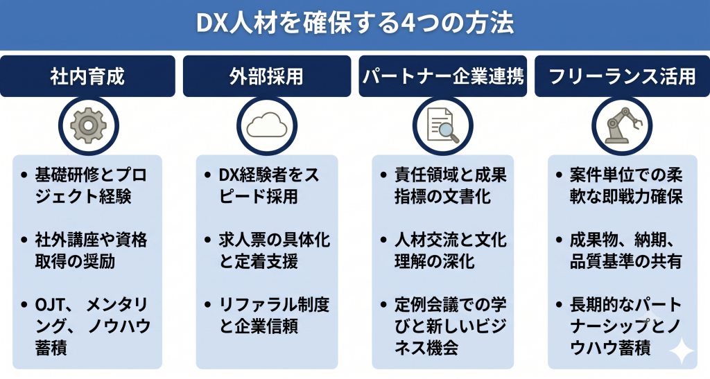 DX人材を確保する4つの方法のイメージ