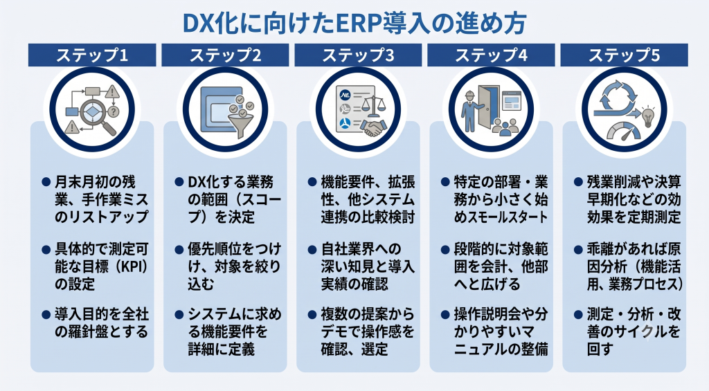 自社の課題把握から段階的にプロジェクトを進める重要性を表す経理DXのイメージ