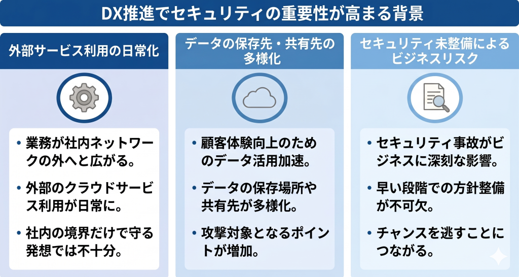 DX推進でセキュリティの重要性が高まる背景のイメージ