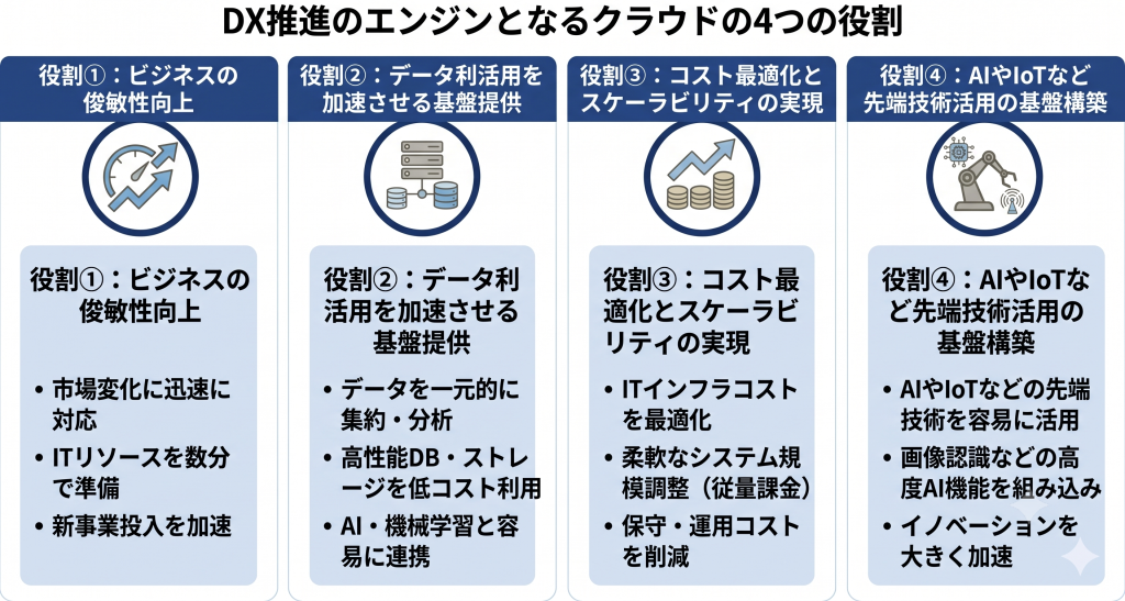 DX推進のエンジンとなるクラウドの4つの役割のイメージ
