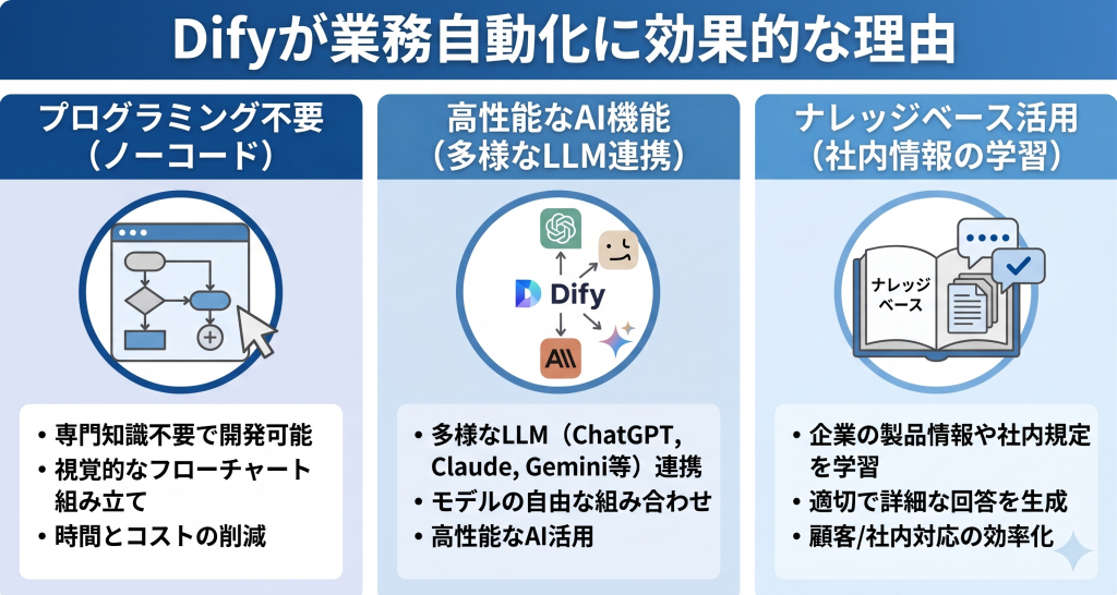 Difyが業務自動化に効果的な理由を表したイメージ