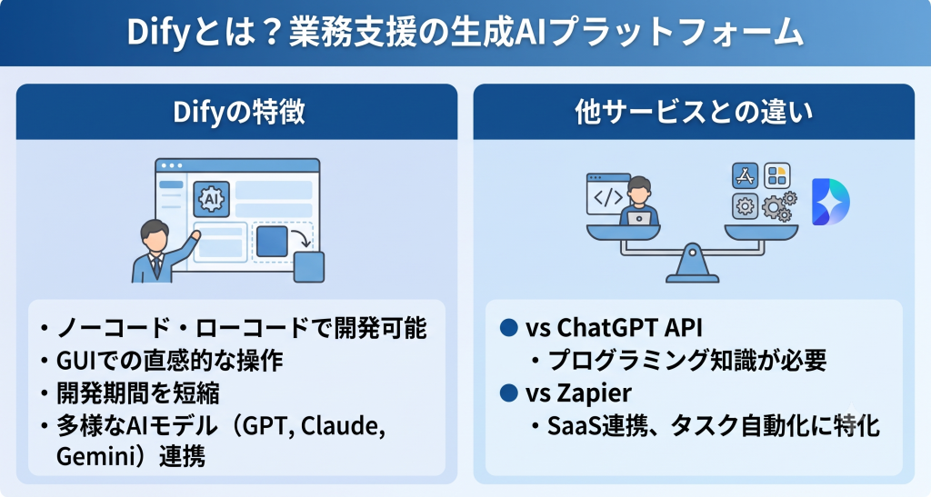 プログラミング不要の直感的な操作で、あらゆる部署の従業員がAIアプリを構築し業務を効率化するDifyのイメージ