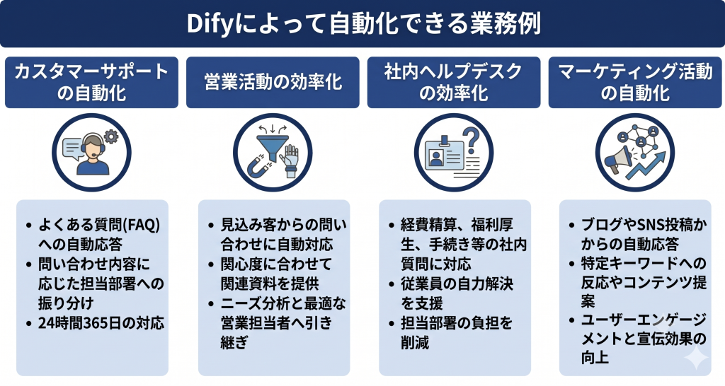 Difyによって自動化できる業務例のイメージ