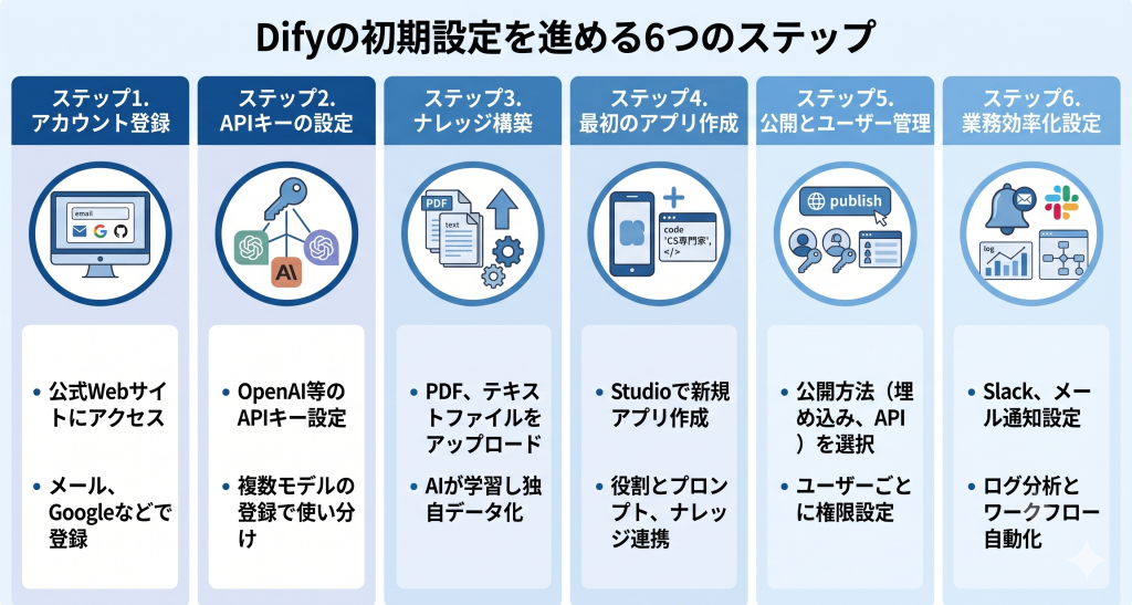 6つのステップを順守して基盤を構築し、将来的な運用トラブルを防いで効率的にDify 設定を進めるイメージ