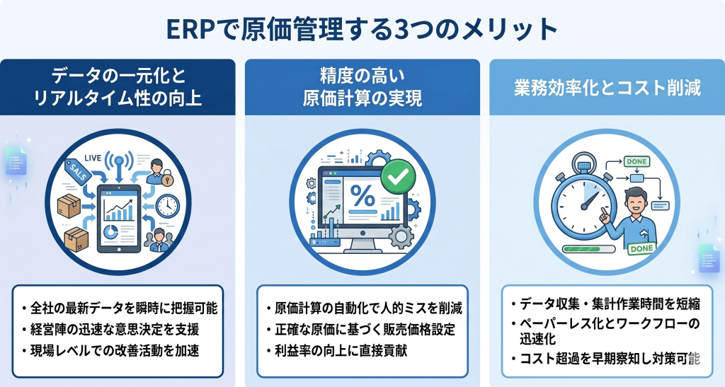 ERPで原価管理するメリットのイメージ