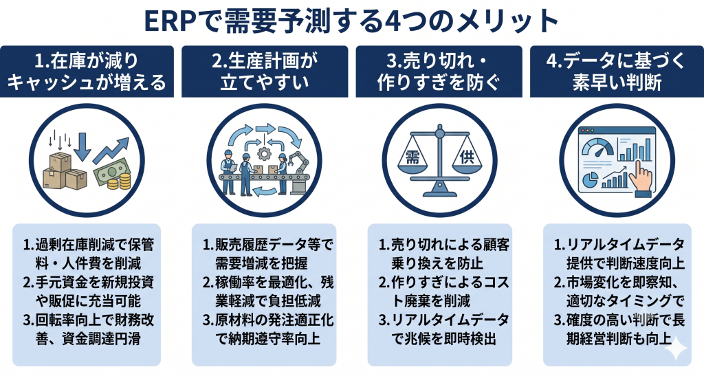 ERPで需要予測するメリットのイメージ