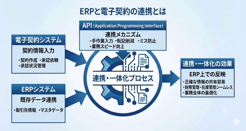 ERPと電子契約の連携とはを表したイメージ