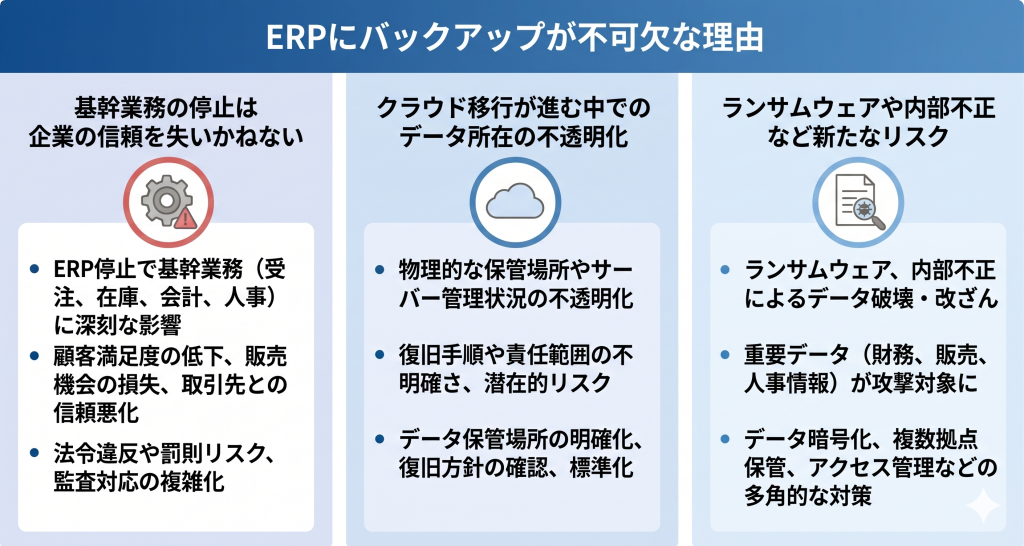 ERPにバックアップが不可欠な理由を表したイメージ