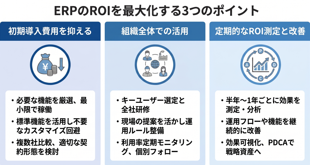 ERPのROI最大化を目指すイメージ