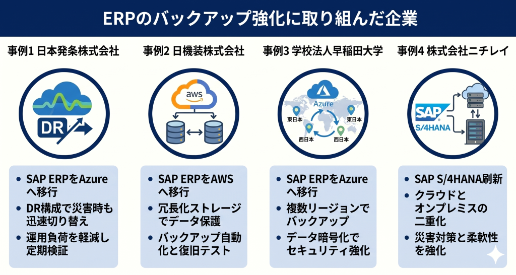 ERPのバックアップ強化に取り組んだ企業のイメージ