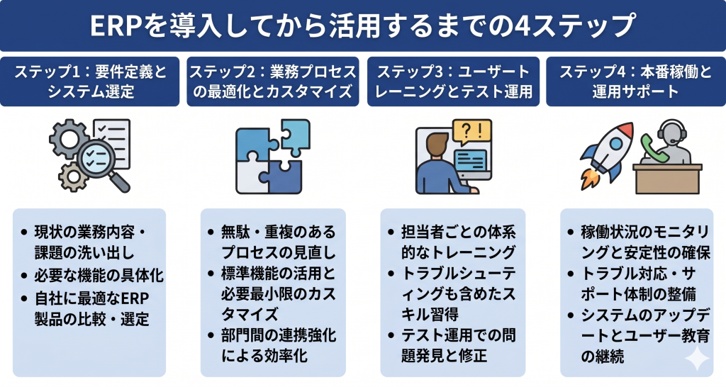 ERPを導入してから活用するまでの4ステップのイメージ