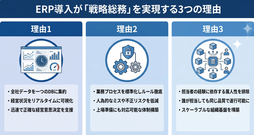 ERP導入で経営基盤と業務統合を実現する総務DXのイメージ