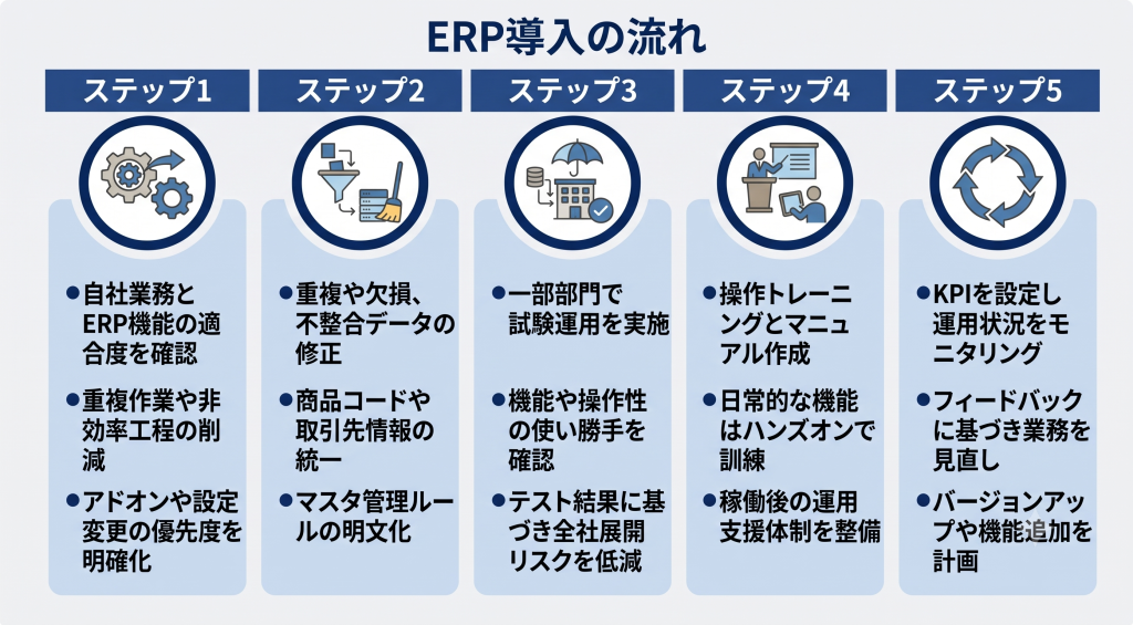 ERP導入の流れを表したイメージ
