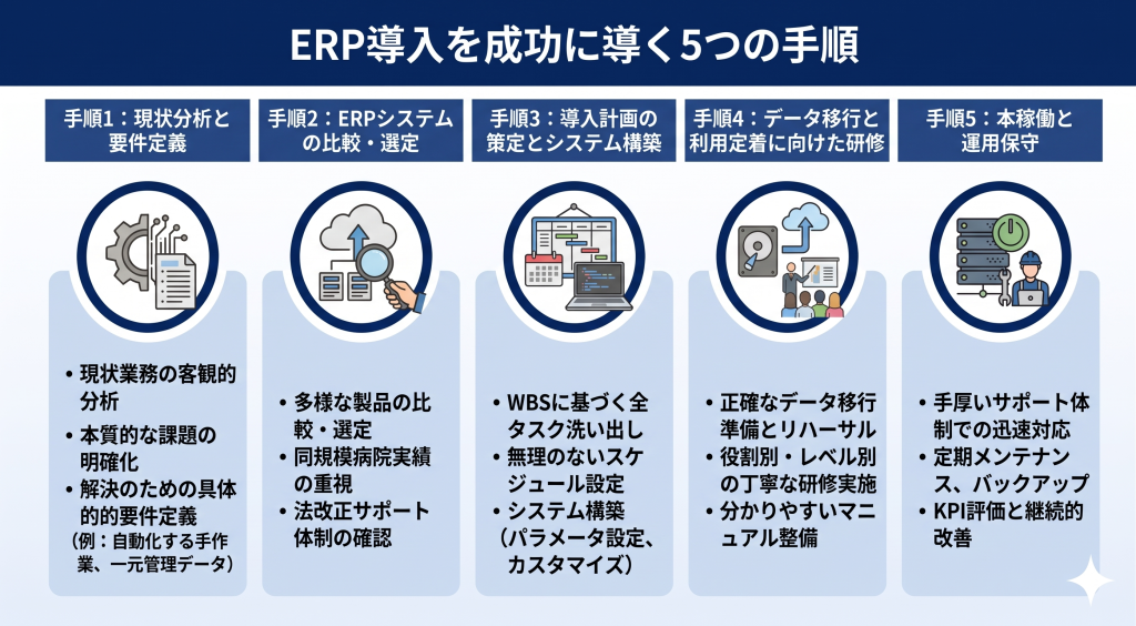 ERP導入を成功に導く5つの手順のイメージ