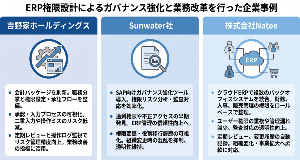 ERP権限設計によるガバナンス強化と業務改革を行った企業事例のイメージ