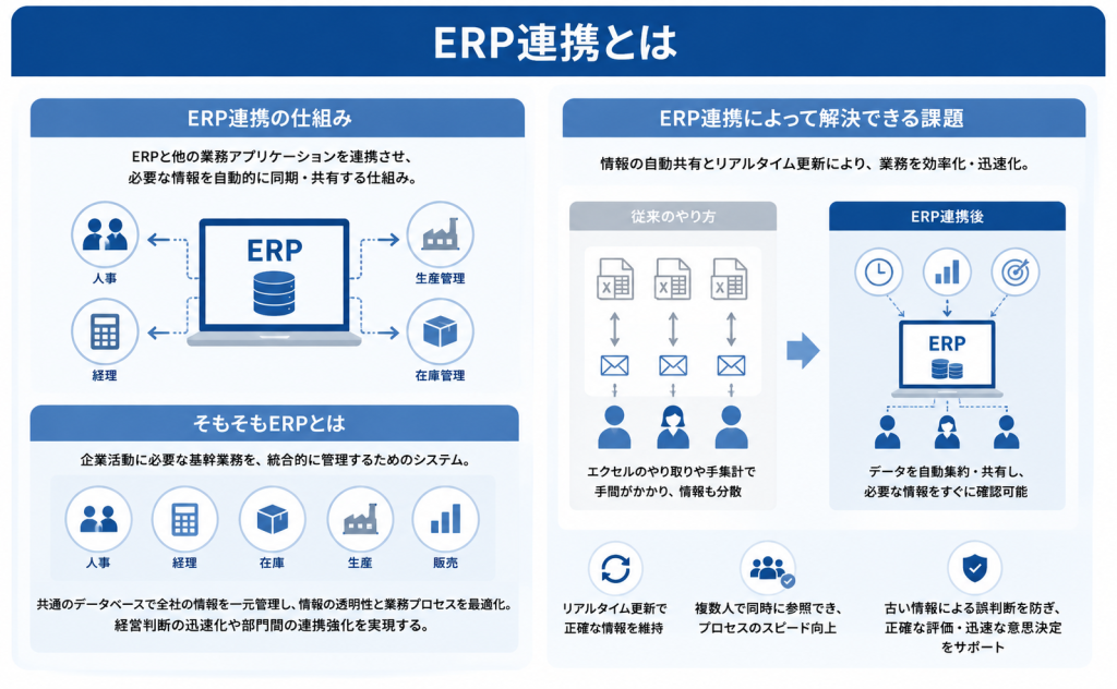 ERP連携とはを表したイメージ