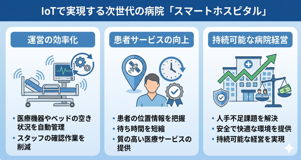 センサー活用により運営効率と安全性を高めたスマートホスピタルによる医療DXのイメージ