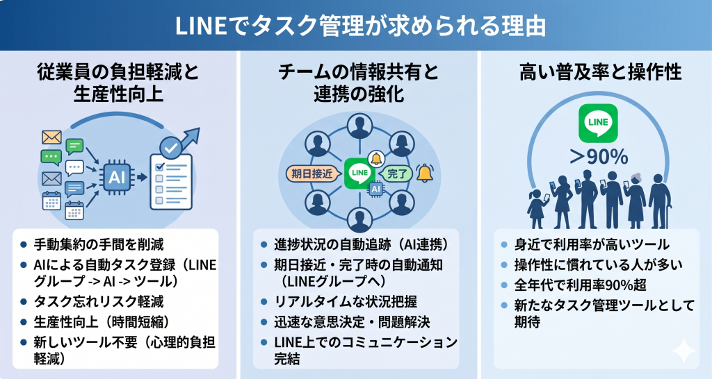 日常的なツールをビジネスに活用する利便性を表すタスク管理のイメージ