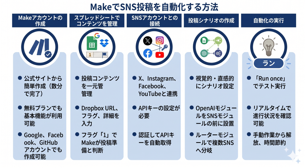 SNS投稿を自動化し運用効率を高めるMakeの活用イメージ