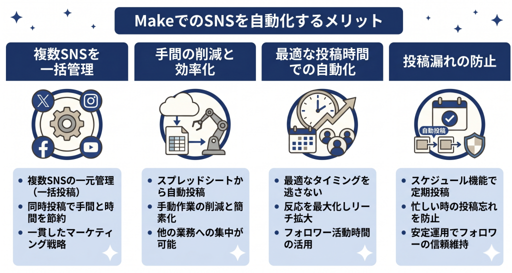 スプレッドシート入力だけで複数SNSに投稿できるMakeの自動化完成イメージ